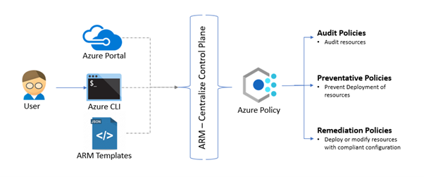 diagram for Azure policy